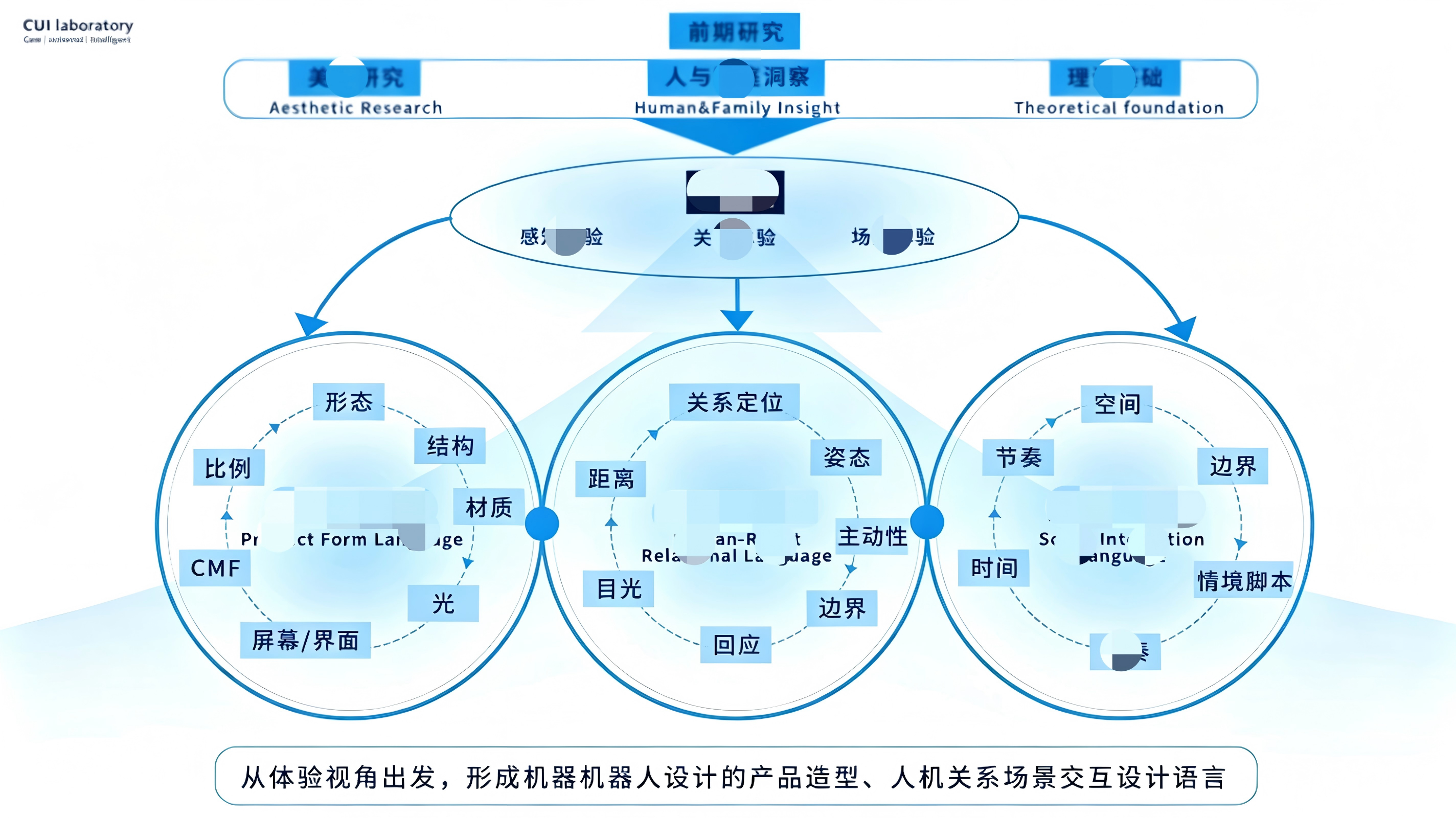 华为具身智能
前瞻概念设计与体验研究 前瞻机会地图